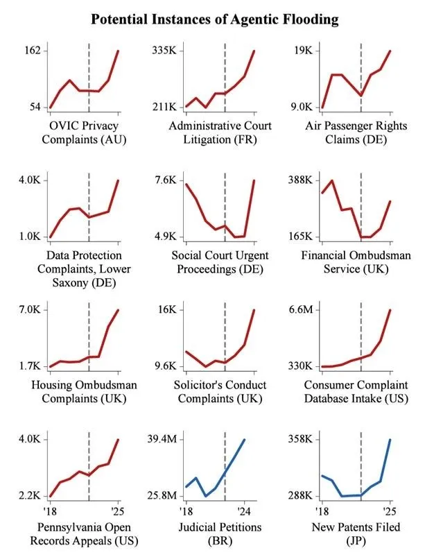 Potential instances of agentic flooding across 12 government agencies